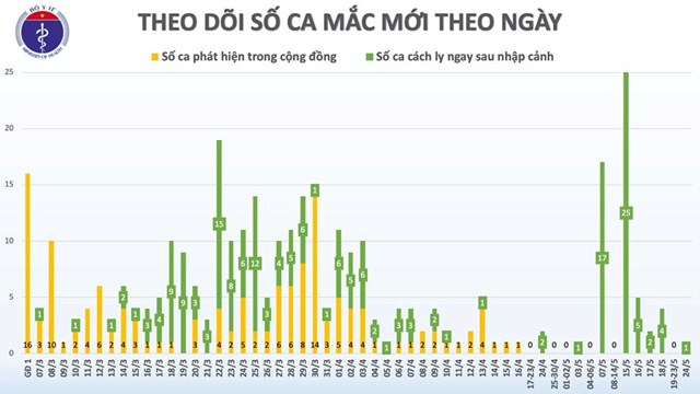 Th&#234;m 1 ca mắc COVID-19 tr&#234;n chuyến bay từ Nga trở về, được c&#225;ch ly ngay, Việt Nam c&#243; 325 ca - Ảnh 3