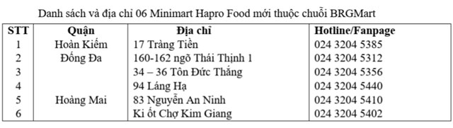 Tập đo&#224;n BRG mở th&#234;m 6 Minimart Hapro Food mới tại H&#224; Nội - Ảnh 1