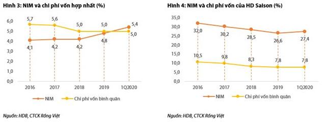 VDSC: NIM của HDBank sẽ tiếp tục tăng trưởng bất chấp c&#225;c t&#225;c động xấu của COVID-19 - Ảnh 1