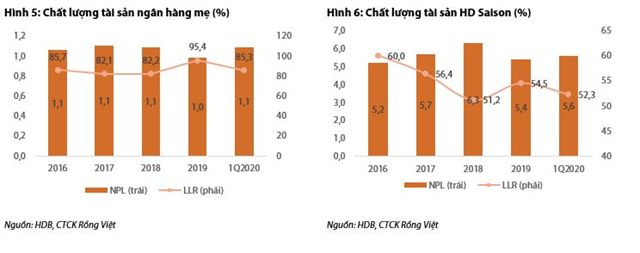 VDSC: NIM của HDBank sẽ tiếp tục tăng trưởng bất chấp c&#225;c t&#225;c động xấu của COVID-19 - Ảnh 2
