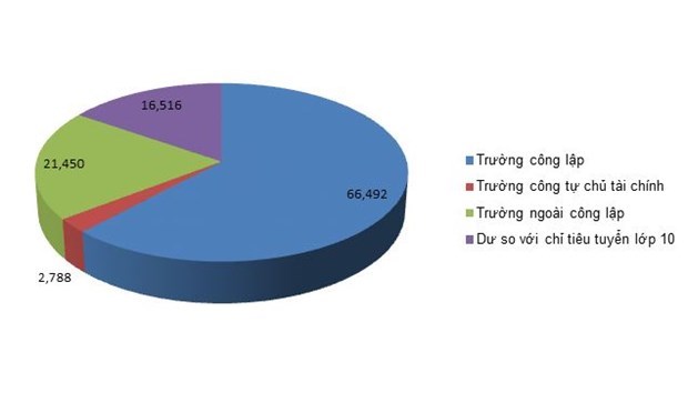 Chỉ ti&ecirc;u v&agrave;o lớp 10 của&nbsp;H&agrave; Nội&nbsp;năm học 2020-2021 v&agrave; số học sinh d&ocirc;i dư so với chỉ ti&ecirc;u &nbsp;