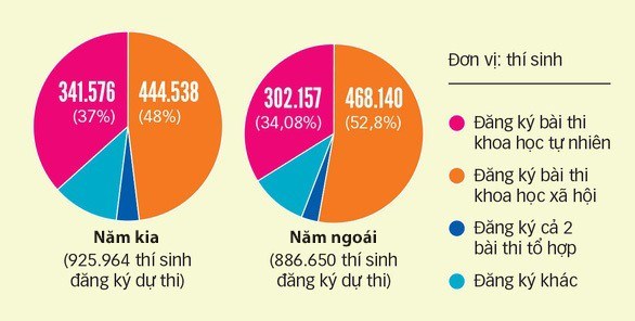 Thống k&ecirc; cho thấy chỉ sau 1 năm, tỷ lệ đăng k&yacute; b&agrave;i thi KHXH đ&atilde; tăng đ&aacute;ng kể &nbsp;