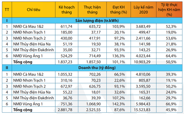 Kết quả sản xuất th&aacute;ng 6/2020 của PV Power. &nbsp;