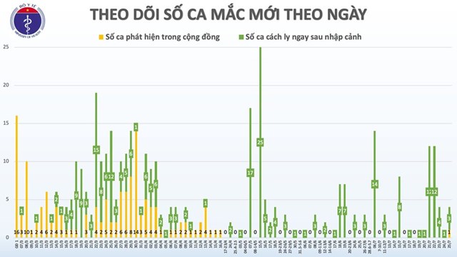 Th&#234;m 2 ca bệnh COVID-19, Việt Nam c&#243; 417 ca bệnh - Ảnh 2