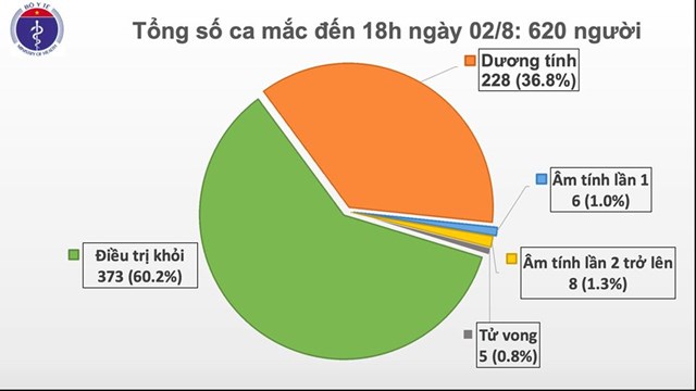 Th&#234;m 30 trường hợp mắc COVID-19, Việt Nam c&#243; 620 ca bệnh - Ảnh 2