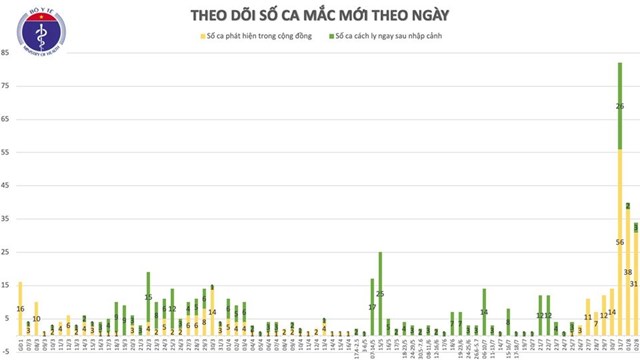 Th&#234;m 30 trường hợp mắc COVID-19, Việt Nam c&#243; 620 ca bệnh - Ảnh 3