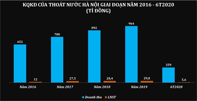 C&#244;ng ty Tho&#225;t nước H&#224; Nội kinh doanh ra sao trước khi Tổng Gi&#225;m đốc bị bắt? - Ảnh 1