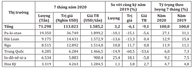 Xuất khẩu ch&egrave; tới một số thị trường ch&iacute;nh trong 7 th&aacute;ng đầu năm 2020. Nguồn: Bộ C&ocirc;ng Thương/Tổng cục Hải quan.