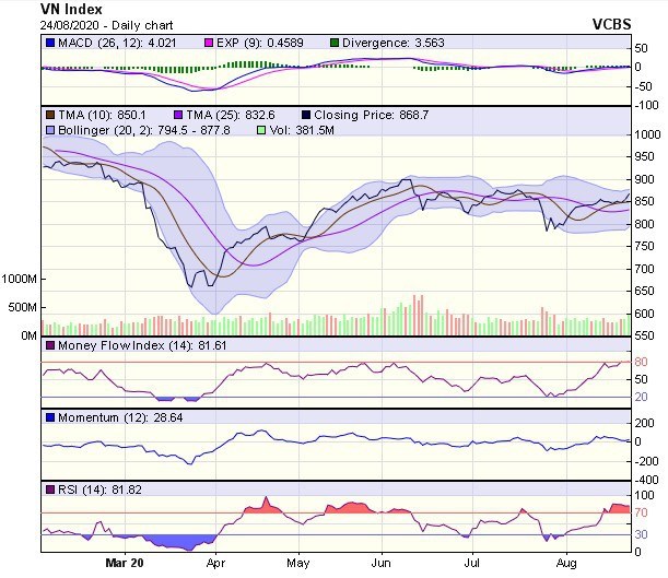 Biểu đồ kỹ thuật VN-Index. Nguồn: VCBS. &nbsp;