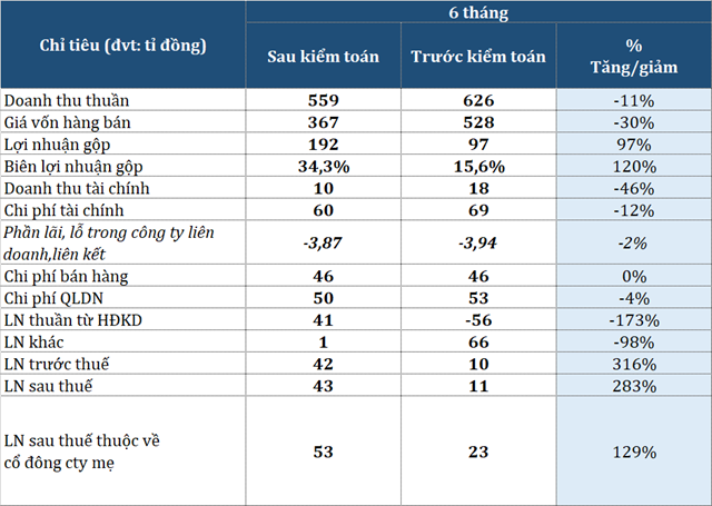 Nguồn: Thu Thảo tổng hợp từ BCTC trước v&agrave; sau so&aacute;t x&eacute;t của TTF &nbsp;
