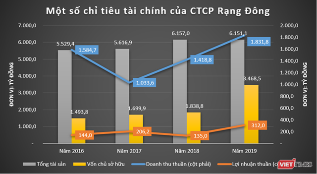 Rạng Đ&#244;ng Group: Cổ đ&#244;ng k&#237;n tiếng ở VietABank - Ảnh 1