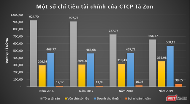 Một số chỉ ti&ecirc;u t&agrave;i ch&iacute;nh của CTCP T&agrave; Zon - chủ đầu tư dự &aacute;n Khai th&aacute;c khoảng sản mỏ đ&aacute; x&acirc;y dựng T&acirc;n H&agrave;&nbsp; &nbsp;