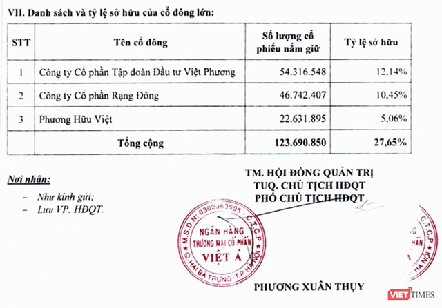 Danh s&aacute;ch cổ đ&ocirc;ng lớn VietABank sau đợt ph&aacute;t h&agrave;nh tăng vốn v&agrave;o đầu năm 2020 &nbsp;