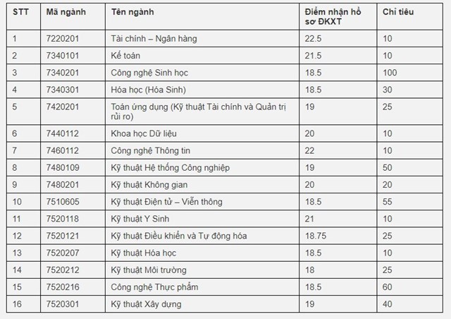 Nhiều trường đại học nổi tiếng bất ngờ th&#244;ng b&#225;o x&#233;t tuyển bổ sung - Ảnh 1