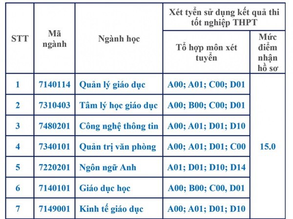 Điểm x&eacute;t tuyển bổ sung của Học viện Quản l&yacute; gi&aacute;o dục chỉ l&agrave; 15,0 điểm. &nbsp;