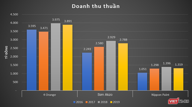 Doanh thu của 4 Oranges vượt trội so với c&aacute;c &ldquo;&ocirc;ng lớn&rdquo; c&ugrave;ng ng&agrave;nh &nbsp;