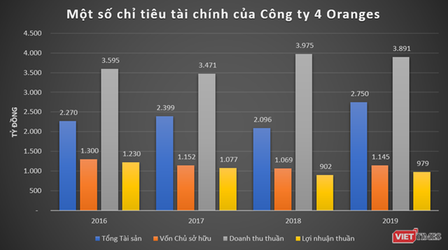 T&iacute;nh đến cuối năm 2019, tổng t&agrave;i sản của 4 Oranges đạt 2.750 tỷ đồng, vốn chủ sở hữu ở mức 1.145 tỷ đồng, tăng trưởng lần lượt 31% v&agrave; 7,2% so với thời điểm đầu năm. &nbsp;