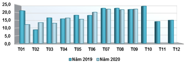 Xuất khẩu ch&egrave; của Việt Nam theo th&aacute;ng giai đoạn 2019 - 2020. (ĐVT: Triệu USD). Nguồn: Bộ C&ocirc;ng Thương/Tổng cục Hải quan.