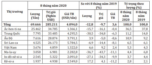 Thị trường cung cấp ch&egrave; cho Mỹ trong 8 th&aacute;ng đầu năm 2020 (M&atilde; HS 0902, 0903). Nguồn: Bộ C&ocirc;ng Thương.