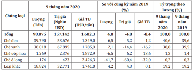 Chủng loại ch&egrave; xuất khẩu trong 9 th&aacute;ng đầu năm 2020. Nguồn: Bộ C&ocirc;ng Thương/Tổng cục Hải quan