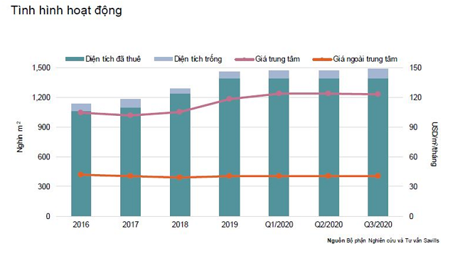 Savills: Nh&#224; phố gặp kh&#243; một phần v&#236; chủ nh&#224; lạc quan kh&#244;ng gi&#225;m gi&#225; thu&#234; - Ảnh 1