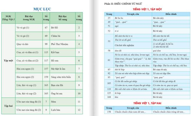 &nbsp;C&aacute;c b&agrave;i đọc trong s&aacute;ch gi&aacute;o khoa được bổ sung th&ecirc;m.