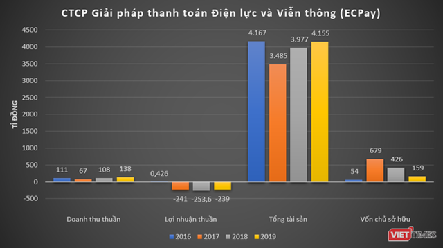 Một số chỉ ti&ecirc;u t&agrave;i ch&iacute;nh của ECPay &nbsp;