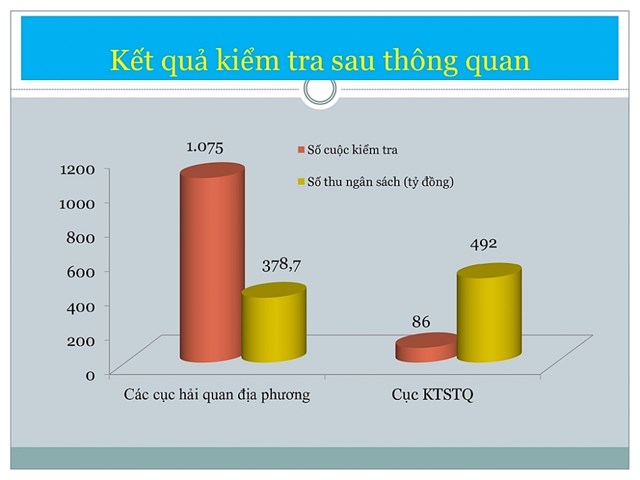 Chuyển biến về chất trong c&#244;ng t&#225;c kiểm tra sau th&#244;ng quan - Ảnh 1