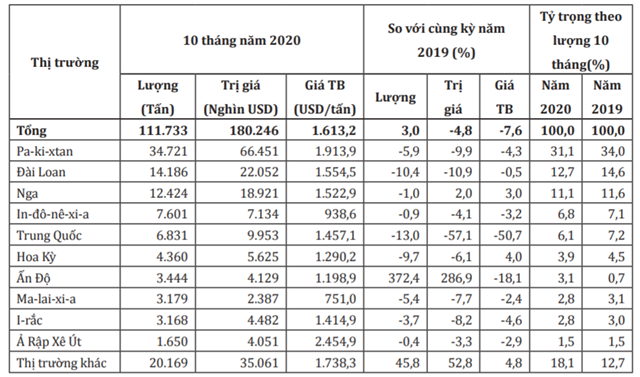 Thị trường xuất khẩu ch&egrave; trong th&aacute;ng 10 v&agrave; 10 th&aacute;ng năm 2020. Nguồn: Bộ C&ocirc;ng Thương/Tổng cục Hải quan.