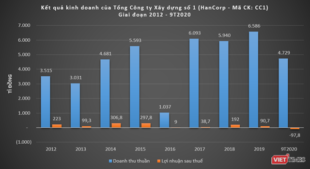 Sau CC1 v&#224; IDICO, Bộ X&#226;y dựng sẽ tho&#225;i vốn tại SHG v&#224; HanCorp - Ảnh 3