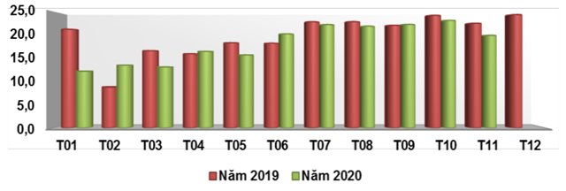 Xuất khẩu ch&egrave; của Việt Nam qua c&aacute;c th&aacute;ng giai đoạn 2019 - 2020 (ĐVT: Triệu USD). Nguồn: Bộ C&ocirc;ng Thương/Tổng cục Hải quan.