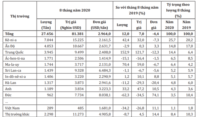 Thị trường cung cấp ch&egrave; cho Ba Lan trong 8 th&aacute;ng đầu năm 2020. Nguồn: Bộ C&ocirc;ng Thương/ITC.