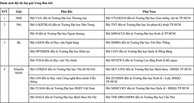 12 đội thi xuất sắc nhất v&#224;o Chung kết T&#224;i năng trẻ Logistics Việt Nam 2020 - Ảnh 1