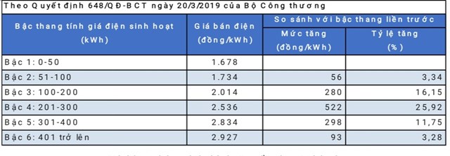 Gi&aacute; điện sinh hoạt hiện h&agrave;nh tăng dần theo 06 bậc thang