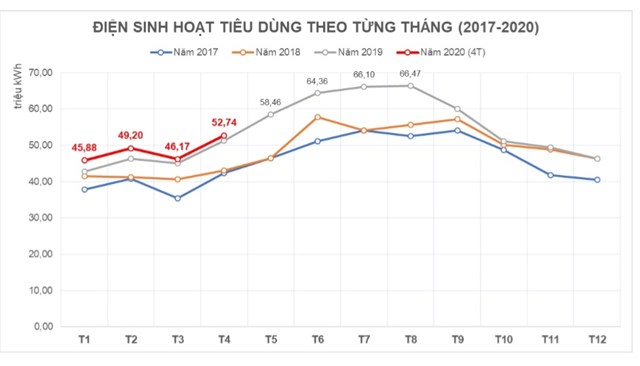 Năm 2020 tiếp tục ghi nhận mức sử dụng điện sinh hoạt tăng hơn so với c&ugrave;ng kỳ tại Thừa Thi&ecirc;n Huế