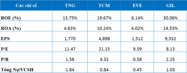 Tỷ lệ nợ vay kh&aacute; cao của TNG so với c&aacute;c doanh nghiệp c&ugrave;ng ng&agrave;nh