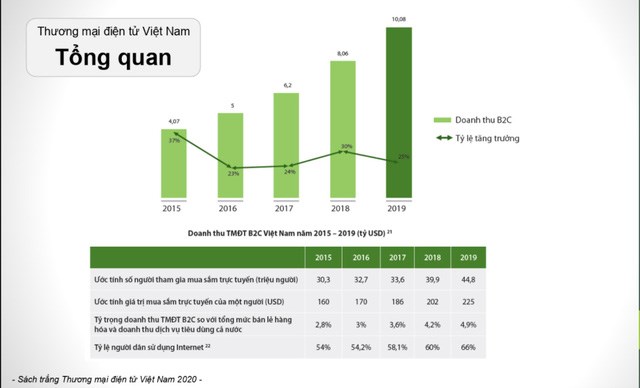 Tổng quan thương mại điện tử Việt Nam