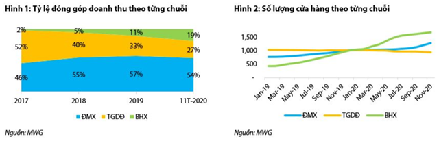 Nguồn: VDSC