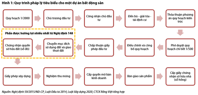 Nguồn: Báo cáo VDSC