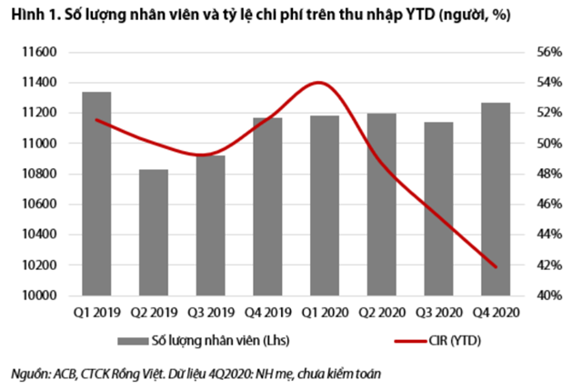 Nguồn: Báo cáo VDSC