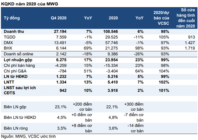 Nguồn: VCSC