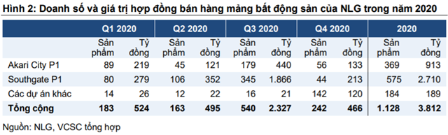 Nguồn: VCSC