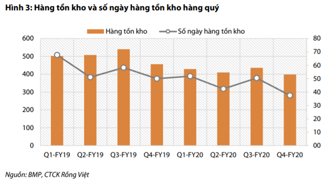 Nguồn: Báo cáo VDSC