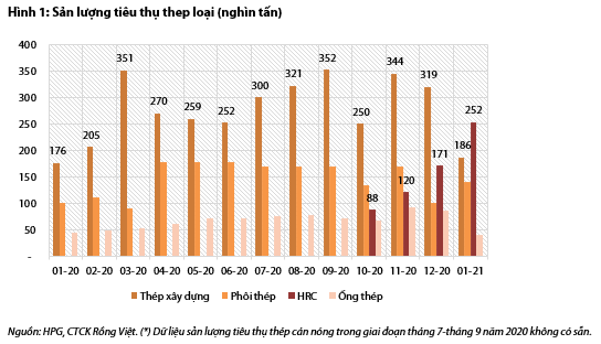 Nguồn: VDSC