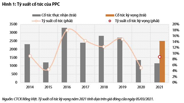 Nguồn: Báo cáo VDSC