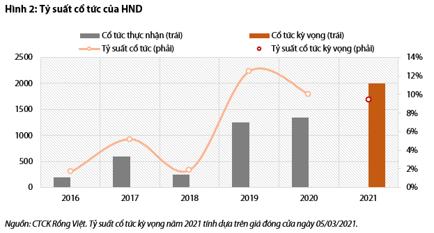 Nguồn: Báo cáo VDSC