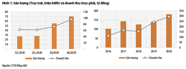 Nguồn: Báo cáo VDSC