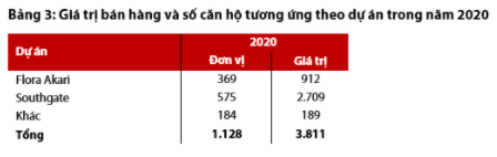 Nguồn: Báo cáo VDSC