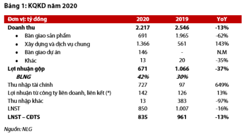 Năm 2020, lợi nhuận từ c&aacute;c c&ocirc;ng ty li&ecirc;n doanh, li&ecirc;n kết chủ yếu đến từ hai dự &aacute;n Mizuki v&agrave; Southgate. Cụ thể, 377 căn tại Mizuki (369 căn Flora Mizuki v&agrave; 8 căn Valora Mizuki) v&agrave; 358 căn tại Southgate đ&atilde; được b&agrave;n giao, ghi nhận 787 tỷ đồng v&agrave; 1.070 tỷ đồng doanh thu từ c&aacute;c c&ocirc;ng ty li&ecirc;n doanh tương ứng. Nguồn: B&aacute;o c&aacute;o VDSC