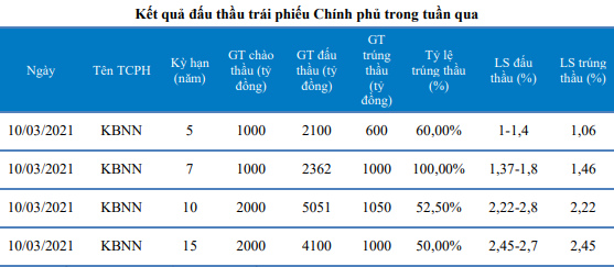 Nguồn: Báo cáo BVSC